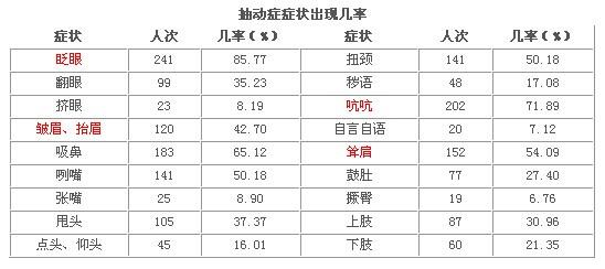 儿童多动症的病症表现